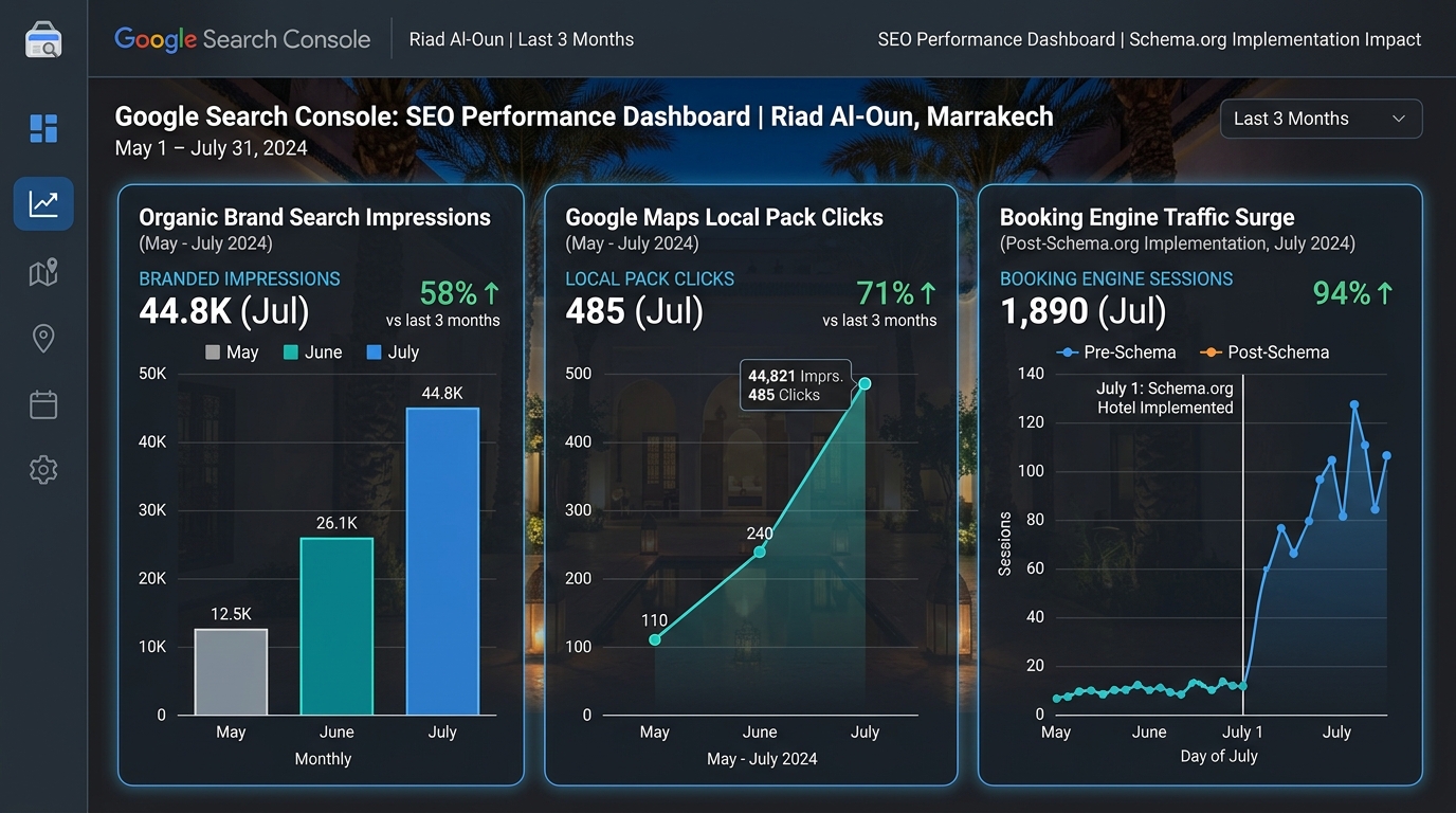 Tableau de bord Google Search Console montrant la progression SEO post-optimisation Schema.org