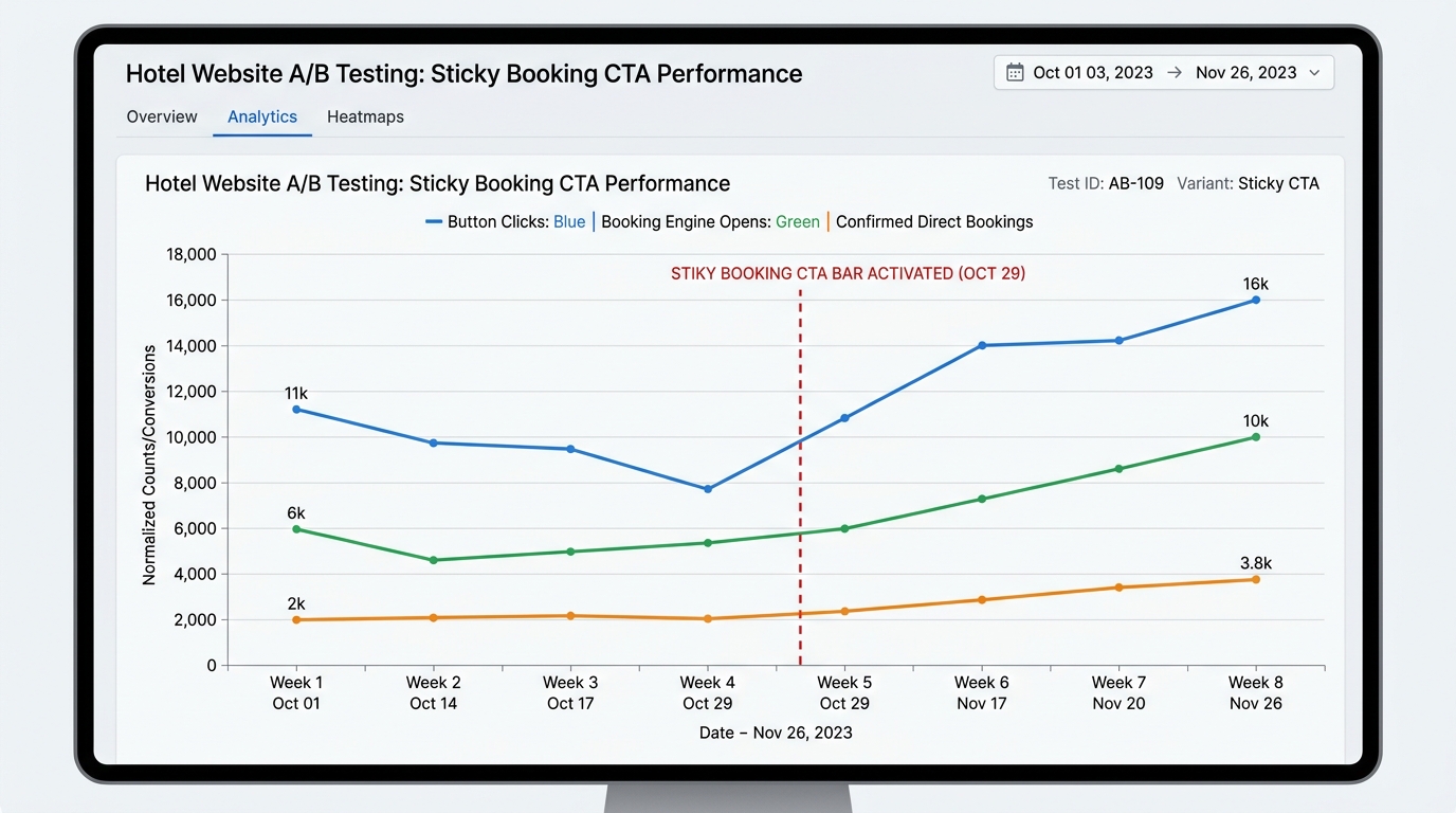 Tableau de bord d'A/B testing sur 8 semaines mesurant l'impact de la barre sticky sur les réservations directes